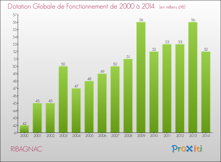 Evolution du montant de la Dotation Globale de Fonctionnement pour la commune de RIBAGNAC de 2000 à 2014 Evolution du montant de la Dotation Globale de Fonctionnement pour RIBAGNAC de 2000 à 2014