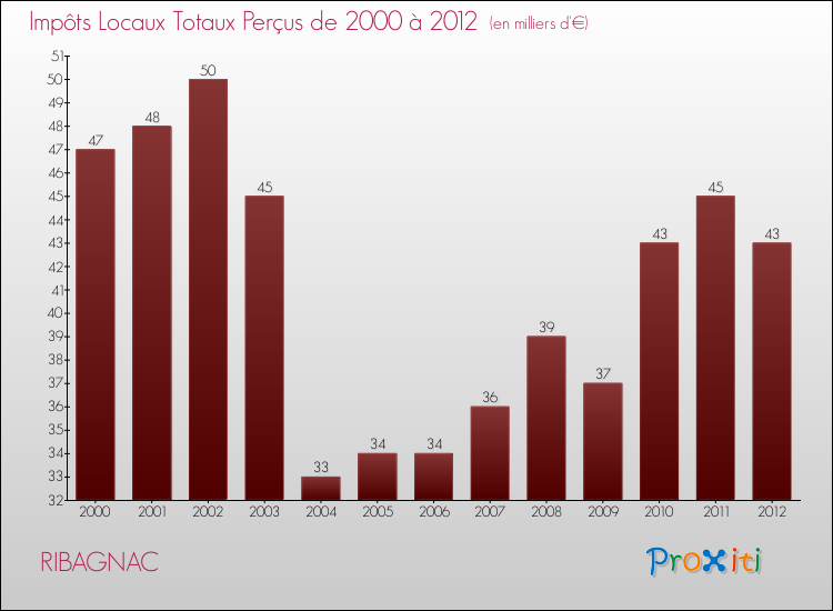 Evolution des Impôts Locaux pour la commune de RIBAGNAC de 2000 à 2012 Evolution des Impôts Locaux pour RIBAGNAC de 2000 à 2012