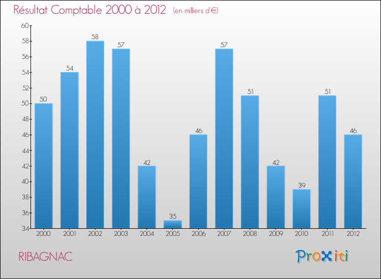 Evolution du résultat comptable pour la commune de RIBAGNAC de 2000 à 2012 Evolution du résultat comptable pour RIBAGNAC de 2000 à 2012