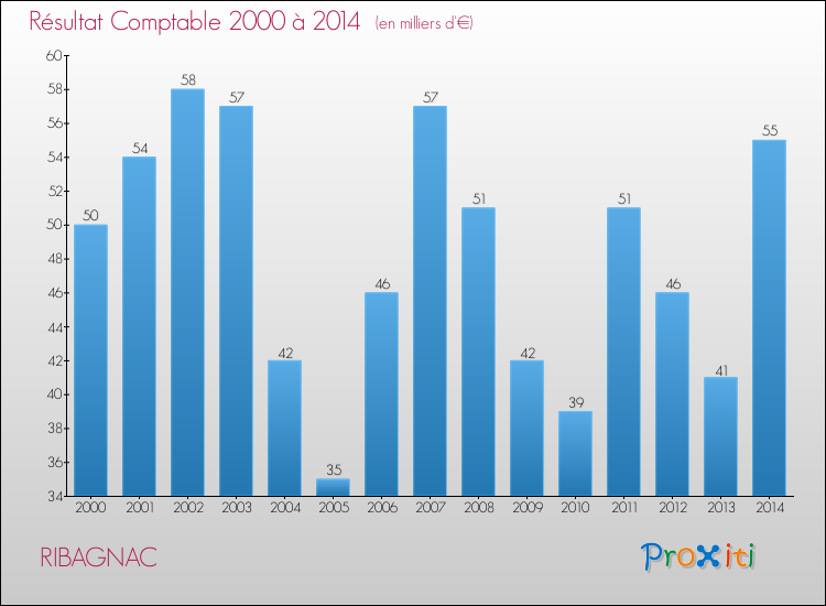 Evolution du résultat comptable pour la commune de RIBAGNAC de 2000 à 2014 Evolution du résultat comptable pour RIBAGNAC de 2000 à 2014