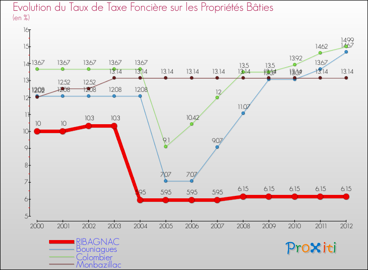 Evolution du taux de la taxe foncière sur le bati pour RIBAGNAC et les communes proches de 2000 à 2012 Comparaison des taux de taxe foncière sur le bati pour RIBAGNAC et les communes voisines de 2000 à 2012