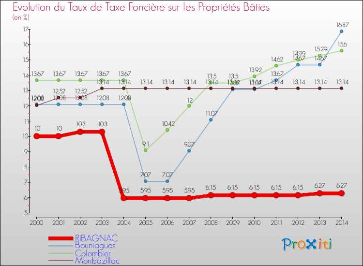Evolution du taux de la taxe foncière sur le bati pour RIBAGNAC et les communes proches de 2000 à 2014 Comparaison des taux de taxe foncière sur le bati pour RIBAGNAC et les communes voisines de 2000 à 2014