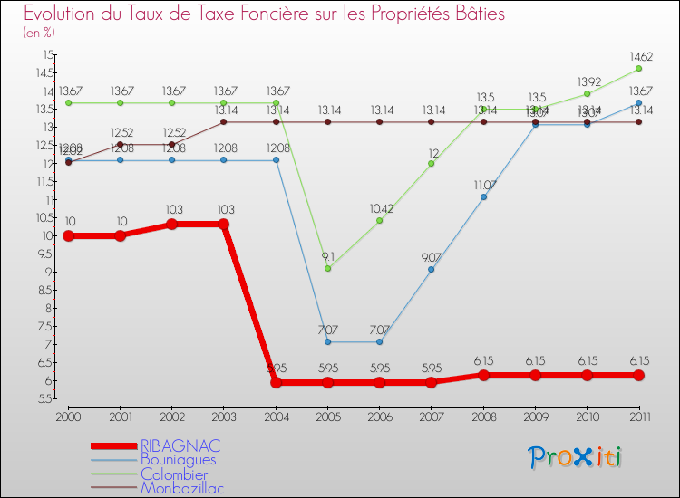 Evolution du taux de la taxe foncière sur le bati pour RIBAGNAC et les communes proches Comparaison des taux de taxe foncière sur le bati pour RIBAGNAC et les communes voisines