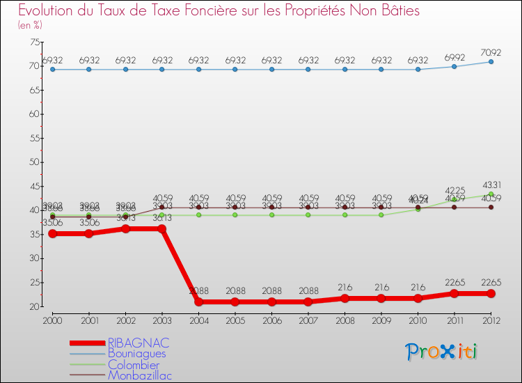 Evolution du taux de la taxe foncière sur les immeubles et terrains non batis pour RIBAGNAC et les communes proches de 2000 à 2012 Comparaison des taux de la taxe foncière sur les immeubles et terrains non batis pour RIBAGNAC et les communes voisines de 2000 à 2012