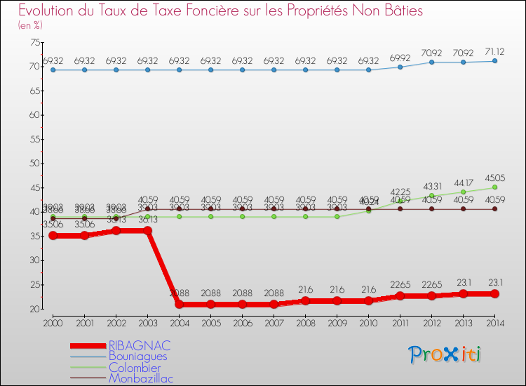 Evolution du taux de la taxe foncière sur les immeubles et terrains non batis pour RIBAGNAC et les communes proches de 2000 à 2014 Comparaison des taux de la taxe foncière sur les immeubles et terrains non batis pour RIBAGNAC et les communes voisines de 2000 à 2014