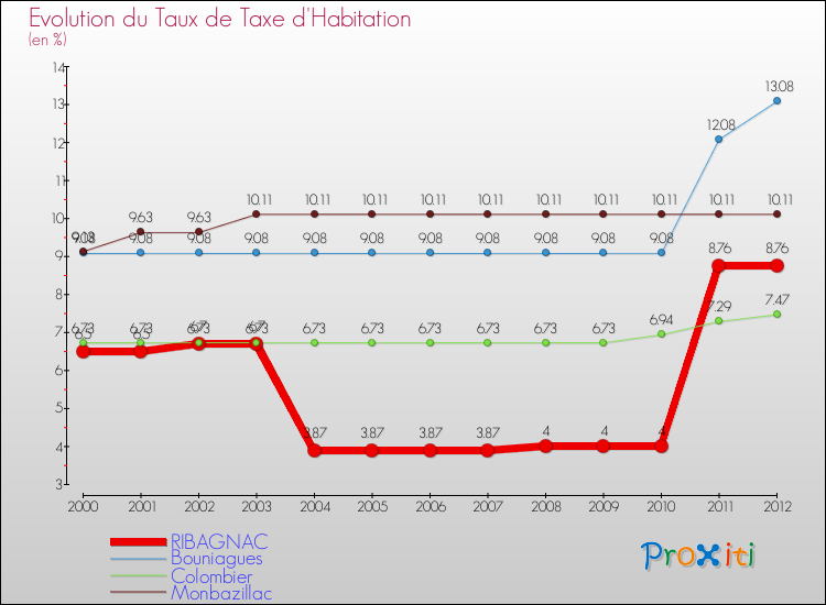 Evolution du taux de la taxe d'habitation pour RIBAGNAC et les communes proches Comparaison des taux de la taxe d'habitation pour RIBAGNAC et les communes voisines
