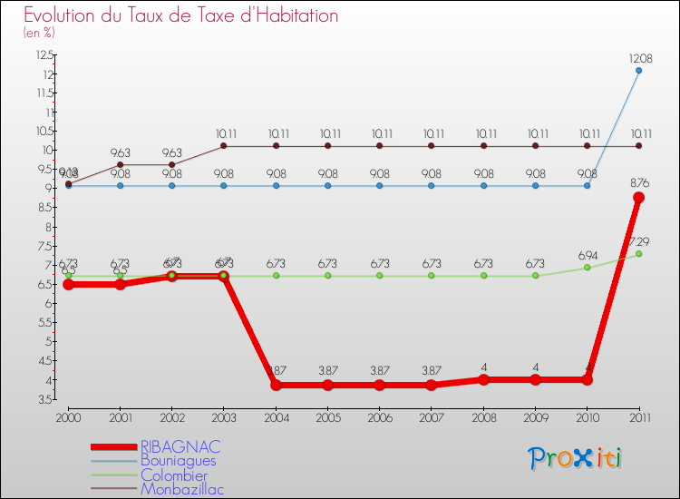 Evolution du taux de la taxe d'habitation pour RIBAGNAC et les communes proches Comparaison des taux de la taxe d'habitation pour RIBAGNAC et les communes voisines