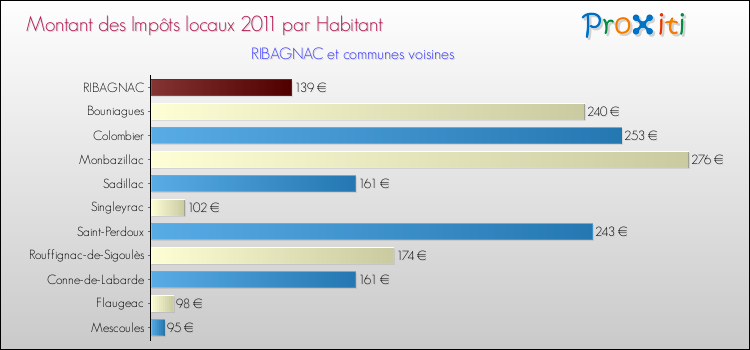 Montant des impôts locaux par Habitant pour RIBAGNAC et les communes proches Comparaison des impôts locaux par habitant pour RIBAGNAC et les communes voisines