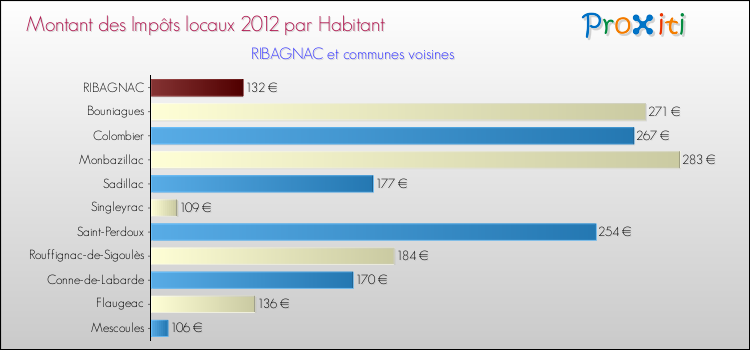 Montant des impôts locaux par Habitant pour RIBAGNAC et les communes proches Comparaison des impôts locaux par habitant pour RIBAGNAC et les communes voisines
