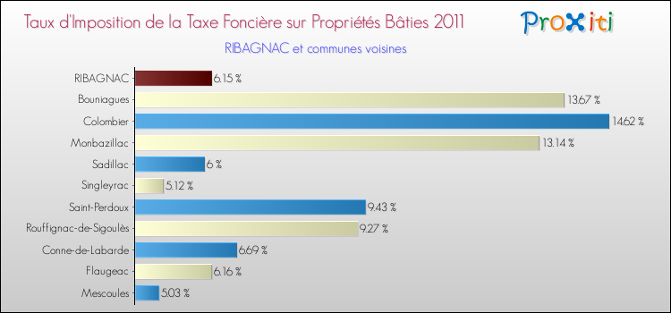 Taux d'imposition de la taxe foncière sur le bati 2011 pour RIBAGNAC et les communes proches Comparaison des taux d'imposition de la taxe foncière sur le bati 2011 pour RIBAGNAC et les communes voisines