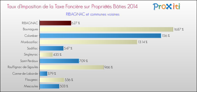 Taux d'imposition de la taxe foncière sur le bati 2014 pour RIBAGNAC et les communes proches Comparaison des taux d'imposition de la taxe foncière sur le bati 2014 pour RIBAGNAC et les communes voisines