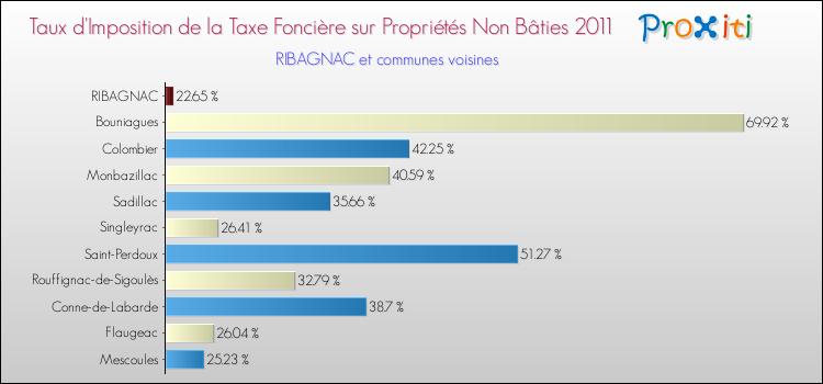 Taux d'imposition de la taxe foncière sur les immeubles et terrains non batis 2011 pour RIBAGNAC et les communes proches Comparaison des taux d'imposition de la taxe foncière sur les immeubles et terrains non batis 2011 pour RIBAGNAC et les communes voisines