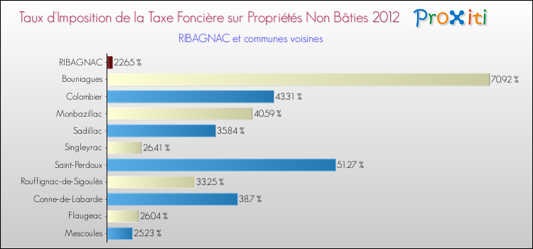 Taux d'imposition de la taxe foncière sur les immeubles et terrains non batis 2012 pour RIBAGNAC et les communes proches Comparaison des taux d'imposition de la taxe foncière sur les immeubles et terrains non batis 2012 pour RIBAGNAC et les communes voisines