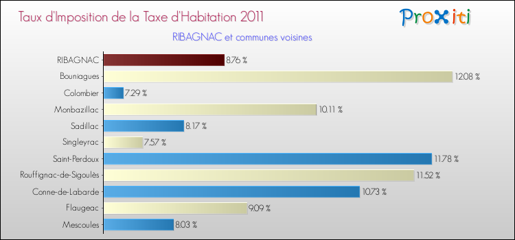 Taux d'imposition de la taxe d'habitation 2011 pour RIBAGNAC et les communes proches Comparaison des taux d'imposition de la taxe d'habitation 2011 pour RIBAGNAC et les communes voisines