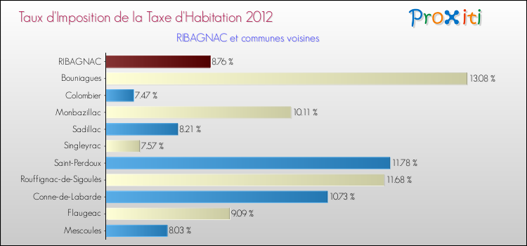 Taux d'imposition de la taxe d'habitation 2012 pour RIBAGNAC et les communes proches Comparaison des taux d'imposition de la taxe d'habitation 2012 pour RIBAGNAC et les communes voisines