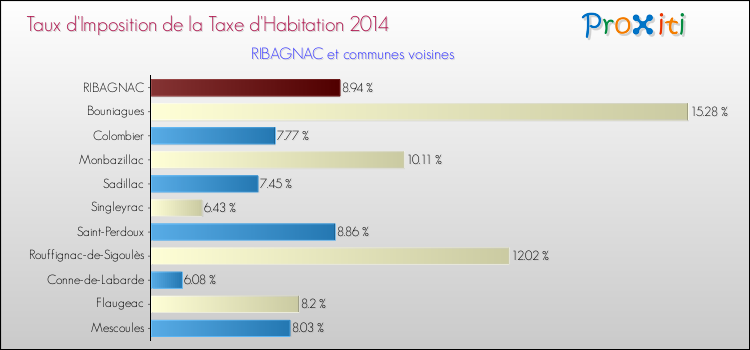 Taux d'imposition de la taxe d'habitation 2014 pour RIBAGNAC et les communes proches Comparaison des taux d'imposition de la taxe d'habitation 2014 pour RIBAGNAC et les communes voisines