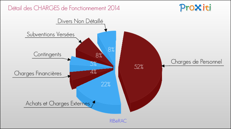 Décomposition des Charges de Fonctionnement 2014 de la commune de RIBéRAC Charges de Fonctionnement 2014 pour la commune de RIBéRAC