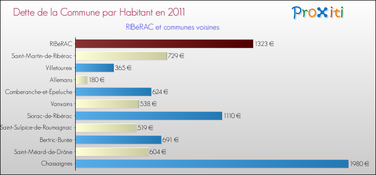 Dette par habitant de la commune en 2011 pour RIBéRAC et les communes proches Comparaison de la dette par habitant de la commune en 2011 pour RIBéRAC et les communes voisines