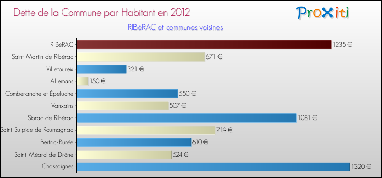 Dette par habitant de la commune en 2012 pour RIBéRAC et les communes proches Comparaison de la dette par habitant de la commune en 2012 pour RIBéRAC et les communes voisines