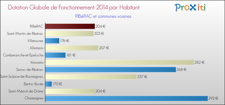Montant des dotations globales de fonctionnement DGF par Habitant pour RIBéRAC et les communes proches en 2014. Comparaison des des dotations globales de fonctionnement DGF par habitant pour RIBéRAC et les communes voisines en 2014.