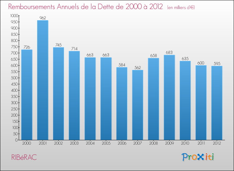 Evolution de l'annuité de la dette pour la commune de RIBéRAC de 2000 à 2012 Annuités de la dette pour RIBéRAC de 2000 à 2012