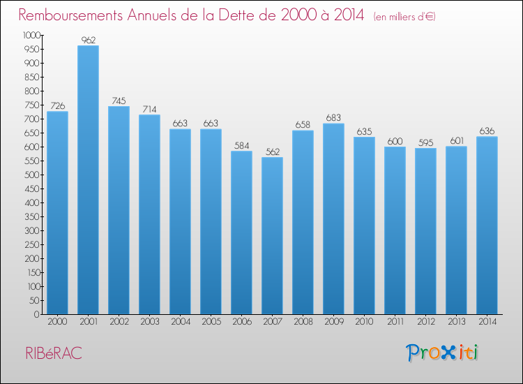 Evolution de l'annuité de la dette pour la commune de RIBéRAC de 2000 à 2014 Annuités de la dette pour RIBéRAC de 2000 à 2014