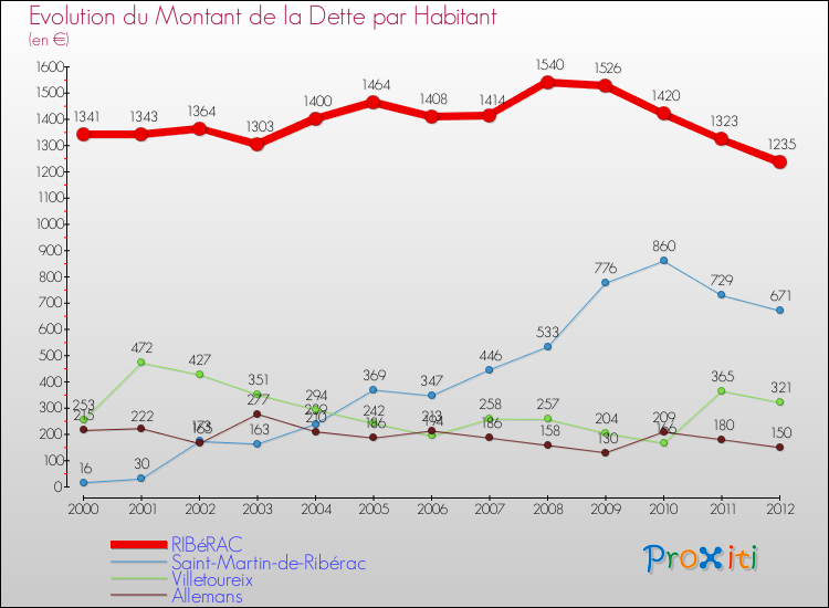 Evolution de la dette par habitant pour la commune de RIBéRAC et les communes proches de 2000 à 2012 Comparaison de la dette par habitant pour RIBéRAC et les communes voisines de 2000 à 2012
