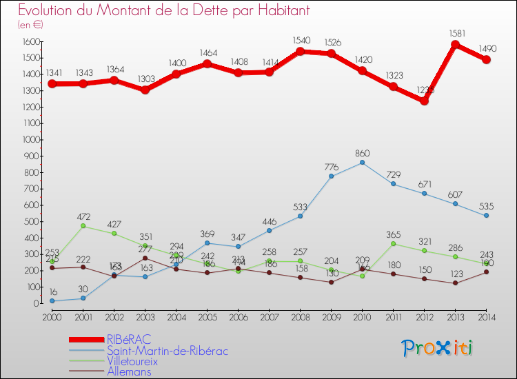 Evolution de la dette par habitant pour la commune de RIBéRAC et les communes proches de 2000 à 2014 Comparaison de la dette par habitant pour RIBéRAC et les communes voisines de 2000 à 2014