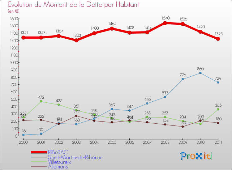 Evolution de la dette par habitant pour la commune de RIBéRAC et les communes proches Comparaison de la dette par habitant pour RIBéRAC et les communes voisines