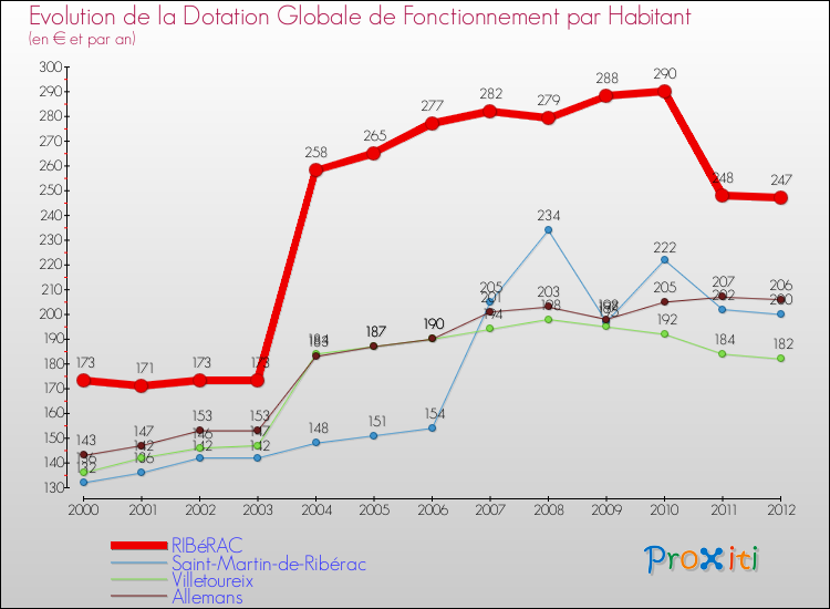 Evolution et montant de la dotation globale de fonctionnement par Habitant pour RIBéRAC et les communes proches Comparaison des dotations globales de fonctionnement par habitant pour RIBéRAC et les communes voisines