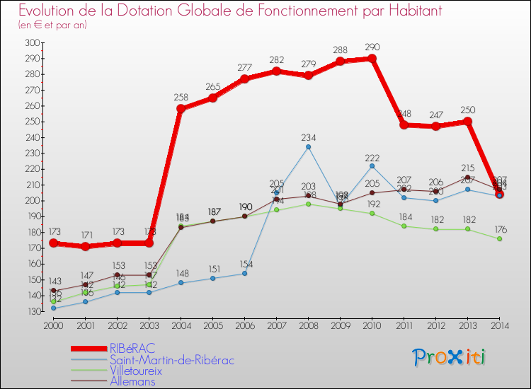 Evolution et montant de la dotation globale de fonctionnement par Habitant pour RIBéRAC et les communes proches de 2000 à 2014. Comparaison des dotations globales de fonctionnement par habitant pour RIBéRAC et les communes voisines de 2000 à 2014.
