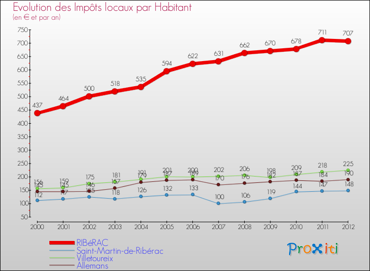 Evolution et montant des impôts locaux par Habitant pour RIBéRAC et les communes proches Comparaison des impôts locaux par habitant pour RIBéRAC et les communes voisines