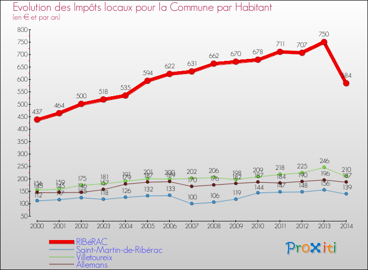 Evolution et montant des impôts locaux par Habitant pour RIBéRAC et les communes proches de 2000 à 2014 Comparaison des impôts locaux par habitant pour RIBéRAC et les communes voisines de 2000 à 2014