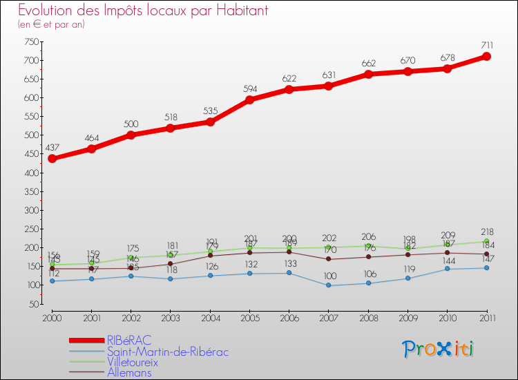 Evolution et montant des impôts locaux par Habitant pour RIBéRAC et les communes proches Comparaison des impôts locaux par habitant pour RIBéRAC et les communes voisines