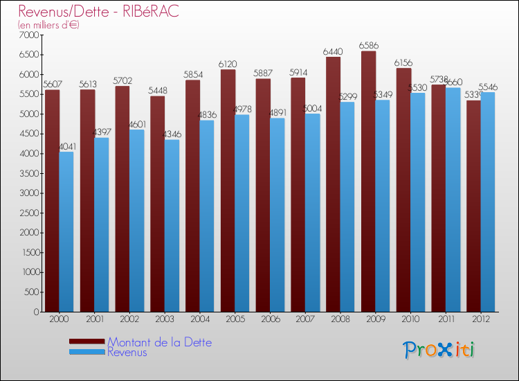 Evolution comparée de la dette et des revenus pour la commune de RIBéRAC de 2000 à 2012 Comparaison de la dette et des revenus pour RIBéRAC de 2000 à 2012