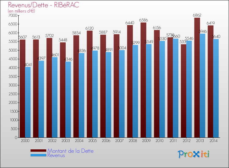 Evolution comparée de la dette et des revenus pour la commune de RIBéRAC de 2000 à 2014 Comparaison de la dette et des revenus pour RIBéRAC de 2000 à 2014