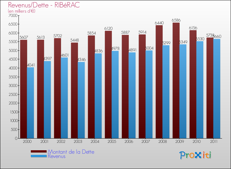 Evolution comparée de la dette et des revenus pour la commune de RIBéRAC de 2000 à 2011 Comparaison de la dette et des revenus pour RIBéRAC de 2000 à 2011