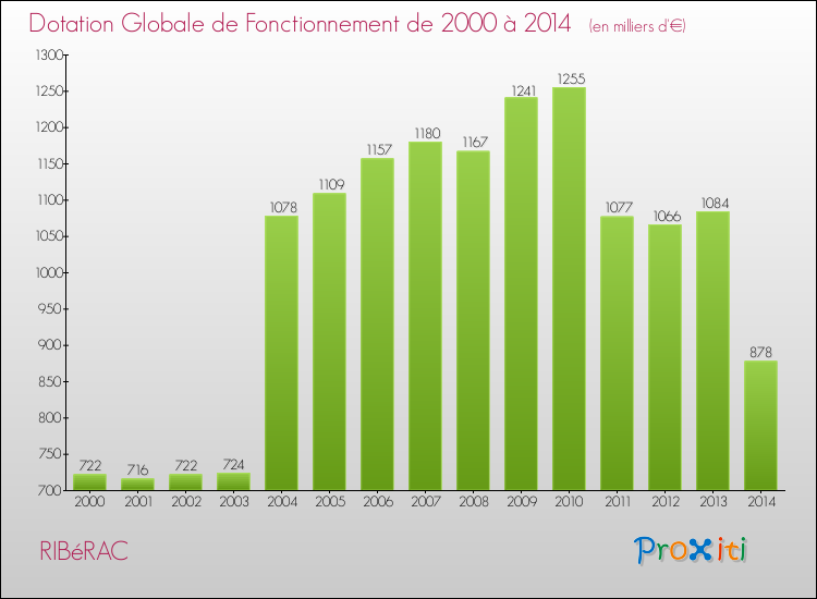 Evolution du montant de la Dotation Globale de Fonctionnement pour la commune de RIBéRAC de 2000 à 2014 Evolution du montant de la Dotation Globale de Fonctionnement pour RIBéRAC de 2000 à 2014