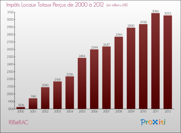Evolution des Impôts Locaux pour la commune de RIBéRAC de 2000 à 2012 Evolution des Impôts Locaux pour RIBéRAC de 2000 à 2012