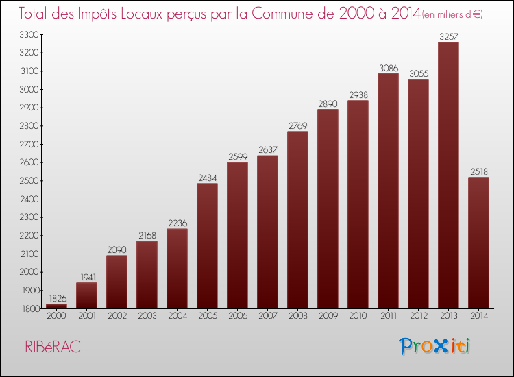 Evolution des Impôts Locaux pour la commune de RIBéRAC de 2000 à 2014 Evolution des Impôts Locaux pour RIBéRAC de 2000 à 2014