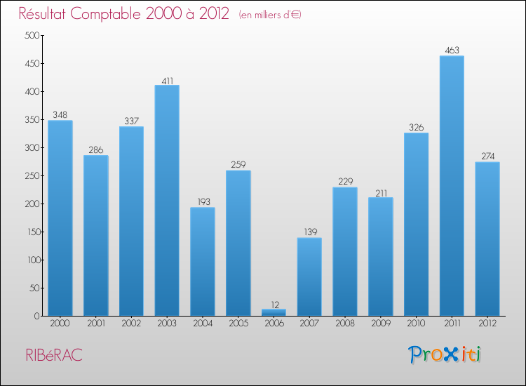 Evolution du résultat comptable pour la commune de RIBéRAC de 2000 à 2012 Evolution du résultat comptable pour RIBéRAC de 2000 à 2012