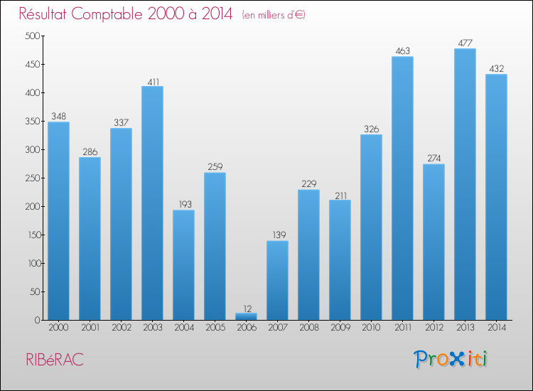 Evolution du résultat comptable pour la commune de RIBéRAC de 2000 à 2014 Evolution du résultat comptable pour RIBéRAC de 2000 à 2014