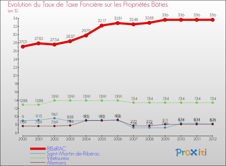 Evolution du taux de la taxe foncière sur le bati pour RIBéRAC et les communes proches de 2000 à 2012 Comparaison des taux de taxe foncière sur le bati pour RIBéRAC et les communes voisines de 2000 à 2012