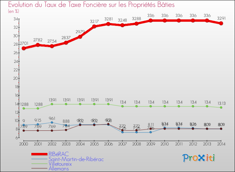 Evolution du taux de la taxe foncière sur le bati pour RIBéRAC et les communes proches de 2000 à 2014 Comparaison des taux de taxe foncière sur le bati pour RIBéRAC et les communes voisines de 2000 à 2014