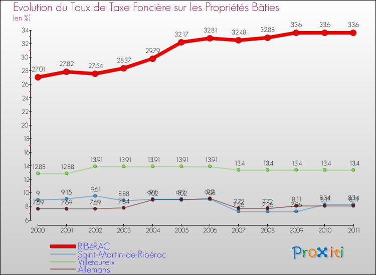 Evolution du taux de la taxe foncière sur le bati pour RIBéRAC et les communes proches Comparaison des taux de taxe foncière sur le bati pour RIBéRAC et les communes voisines