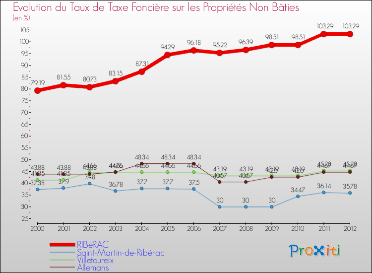 Evolution du taux de la taxe foncière sur les immeubles et terrains non batis pour RIBéRAC et les communes proches de 2000 à 2012 Comparaison des taux de la taxe foncière sur les immeubles et terrains non batis pour RIBéRAC et les communes voisines de 2000 à 2012