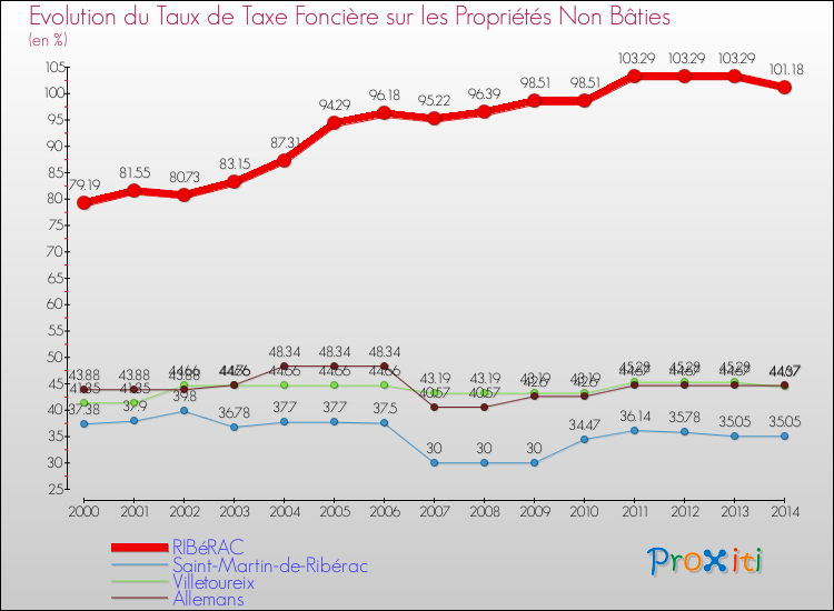 Evolution du taux de la taxe foncière sur les immeubles et terrains non batis pour RIBéRAC et les communes proches de 2000 à 2014 Comparaison des taux de la taxe foncière sur les immeubles et terrains non batis pour RIBéRAC et les communes voisines de 2000 à 2014