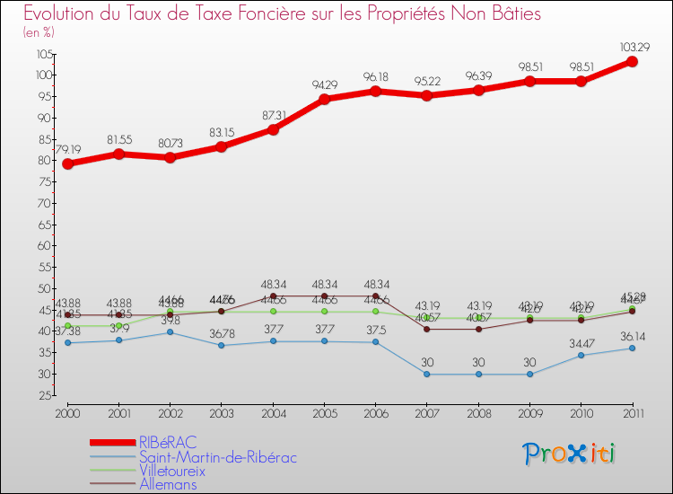 Evolution du taux de la taxe foncière sur les immeubles et terrains non batis pour RIBéRAC et les communes proches Comparaison des taux de la taxe foncière sur les immeubles et terrains non batis pour RIBéRAC et les communes voisines
