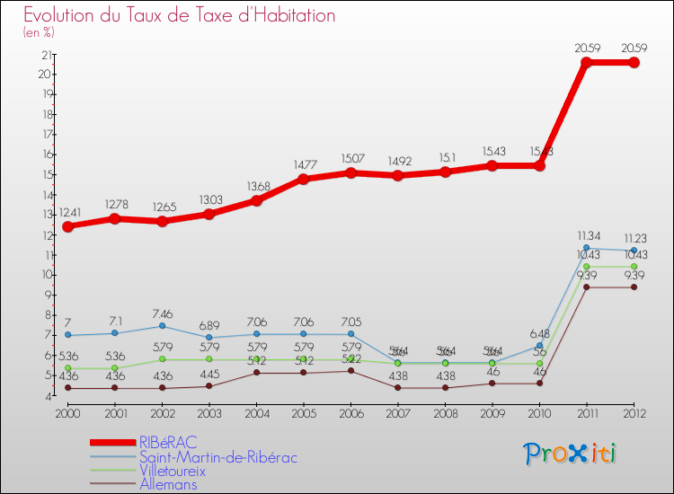Evolution du taux de la taxe d'habitation pour RIBéRAC et les communes proches Comparaison des taux de la taxe d'habitation pour RIBéRAC et les communes voisines