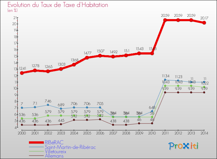 Evolution du taux de la taxe d'habitation pour RIBéRAC et les communes proches de 2000 à 2014 Comparaison des taux de la taxe d'habitation pour RIBéRAC et les communes voisines de 2000 à 2014